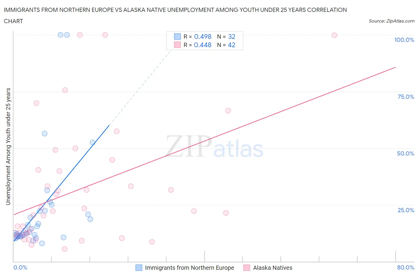Immigrants from Northern Europe vs Alaska Native Unemployment Among Youth under 25 years