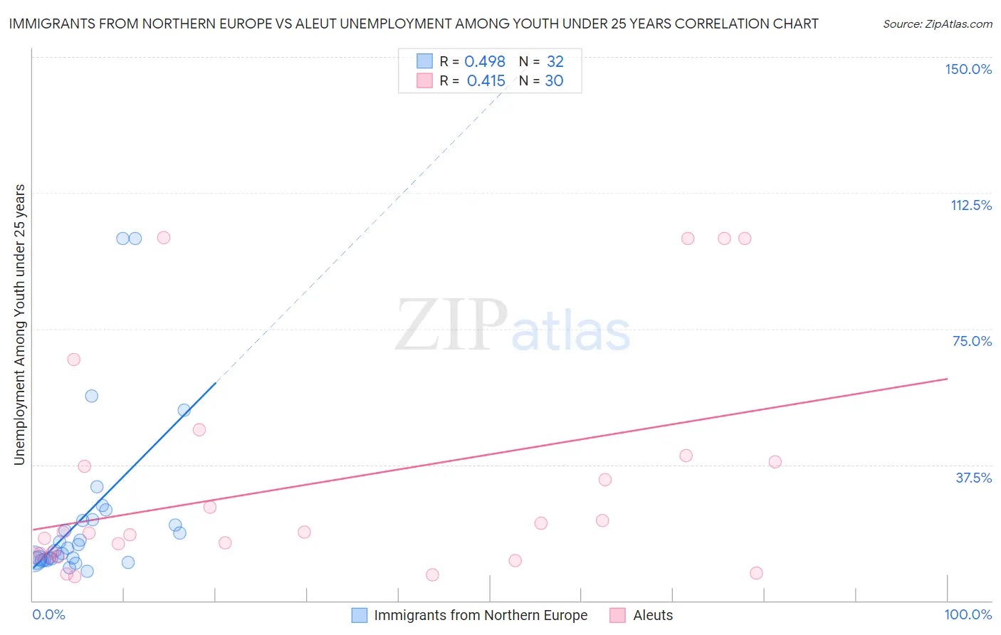 Immigrants from Northern Europe vs Aleut Unemployment Among Youth under 25 years
