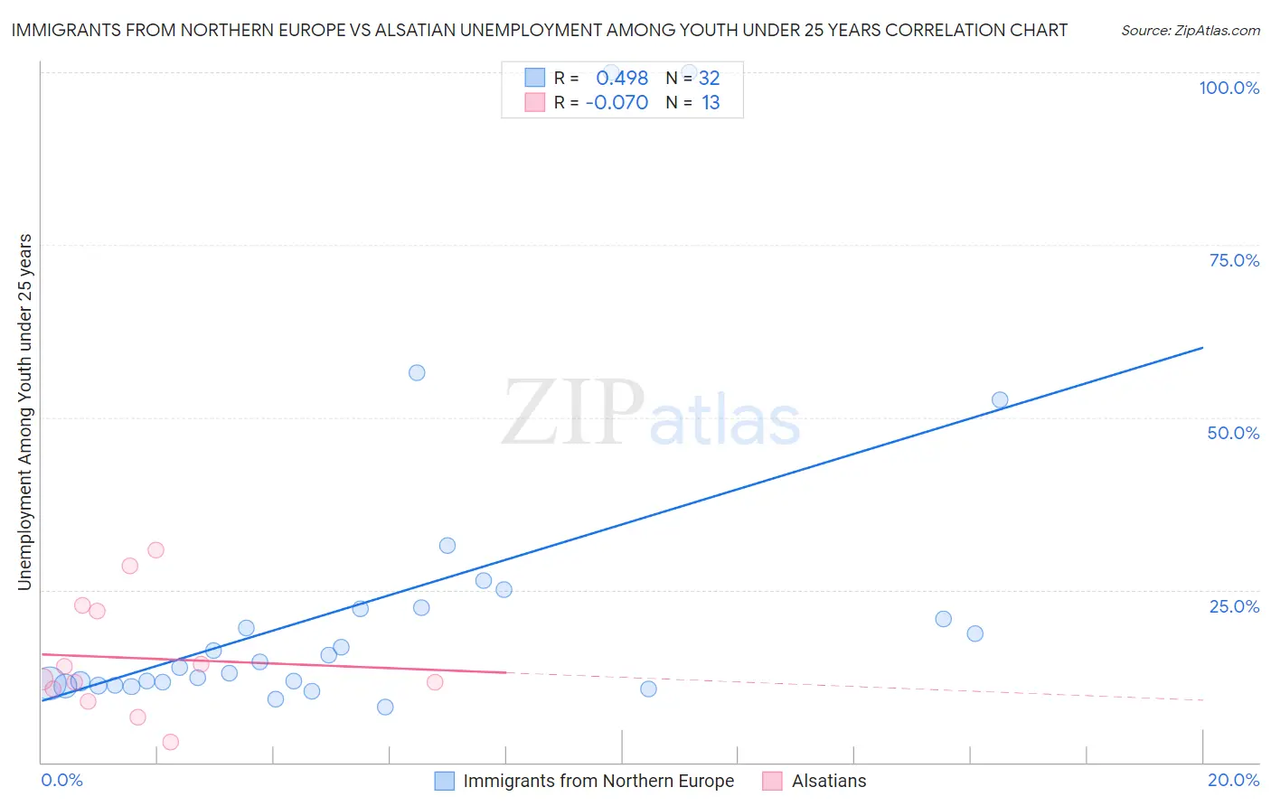 Immigrants from Northern Europe vs Alsatian Unemployment Among Youth under 25 years
