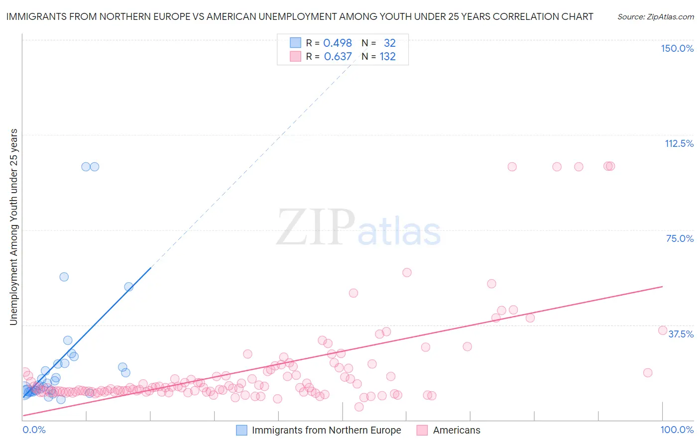 Immigrants from Northern Europe vs American Unemployment Among Youth under 25 years