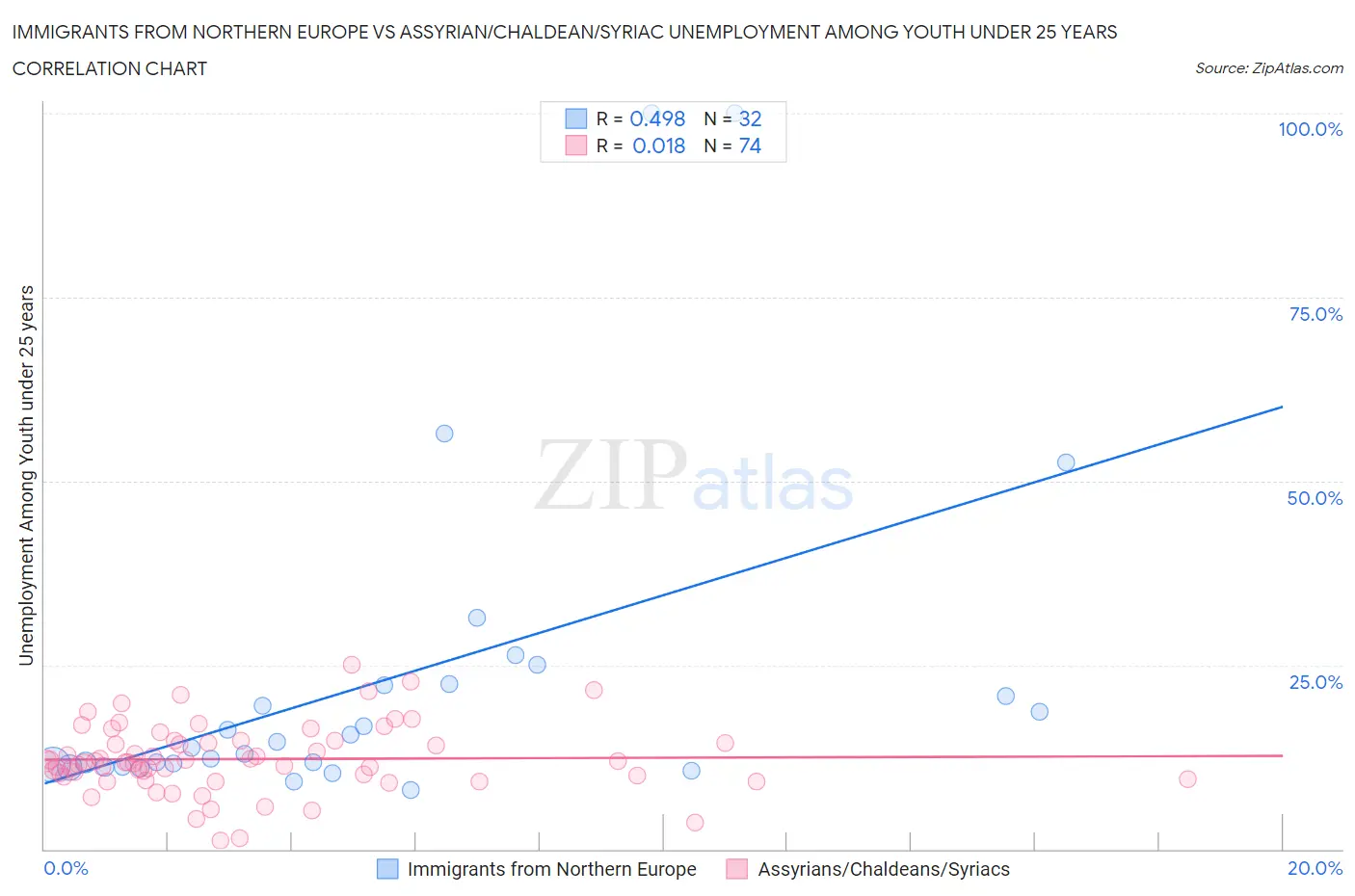 Immigrants from Northern Europe vs Assyrian/Chaldean/Syriac Unemployment Among Youth under 25 years