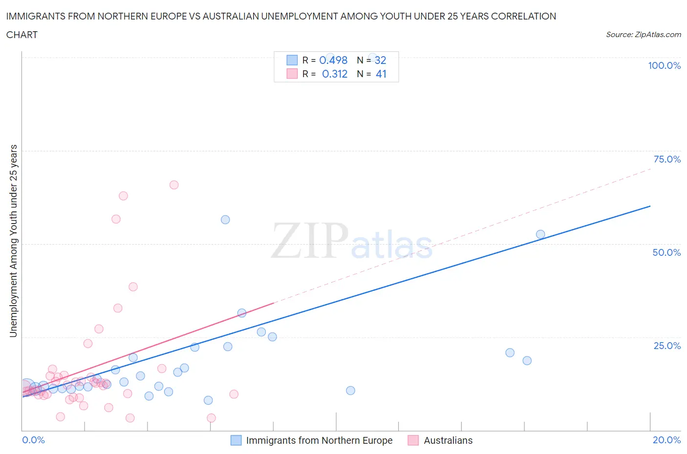 Immigrants from Northern Europe vs Australian Unemployment Among Youth under 25 years