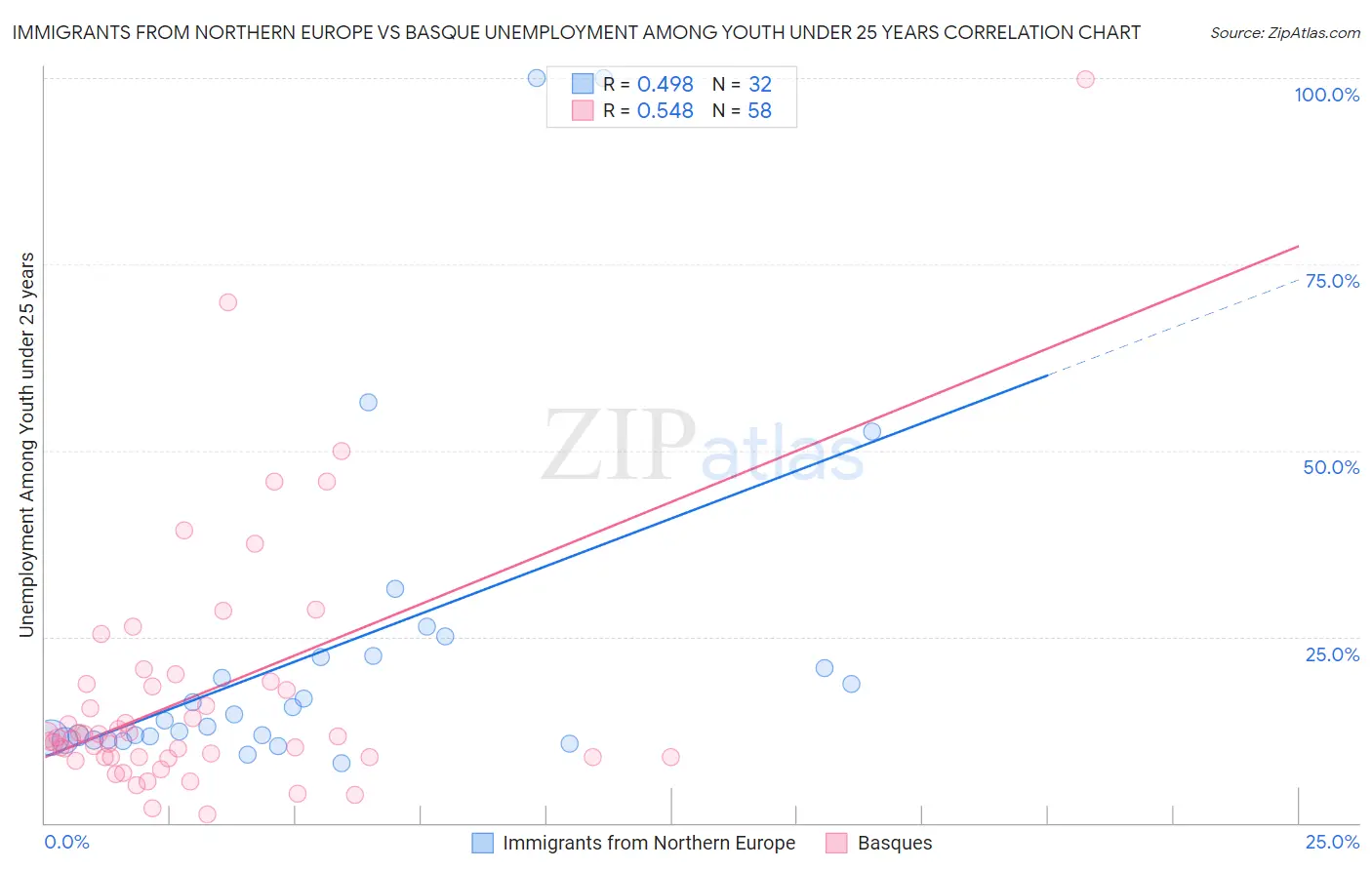 Immigrants from Northern Europe vs Basque Unemployment Among Youth under 25 years