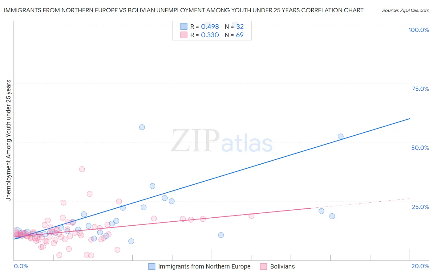 Immigrants from Northern Europe vs Bolivian Unemployment Among Youth under 25 years