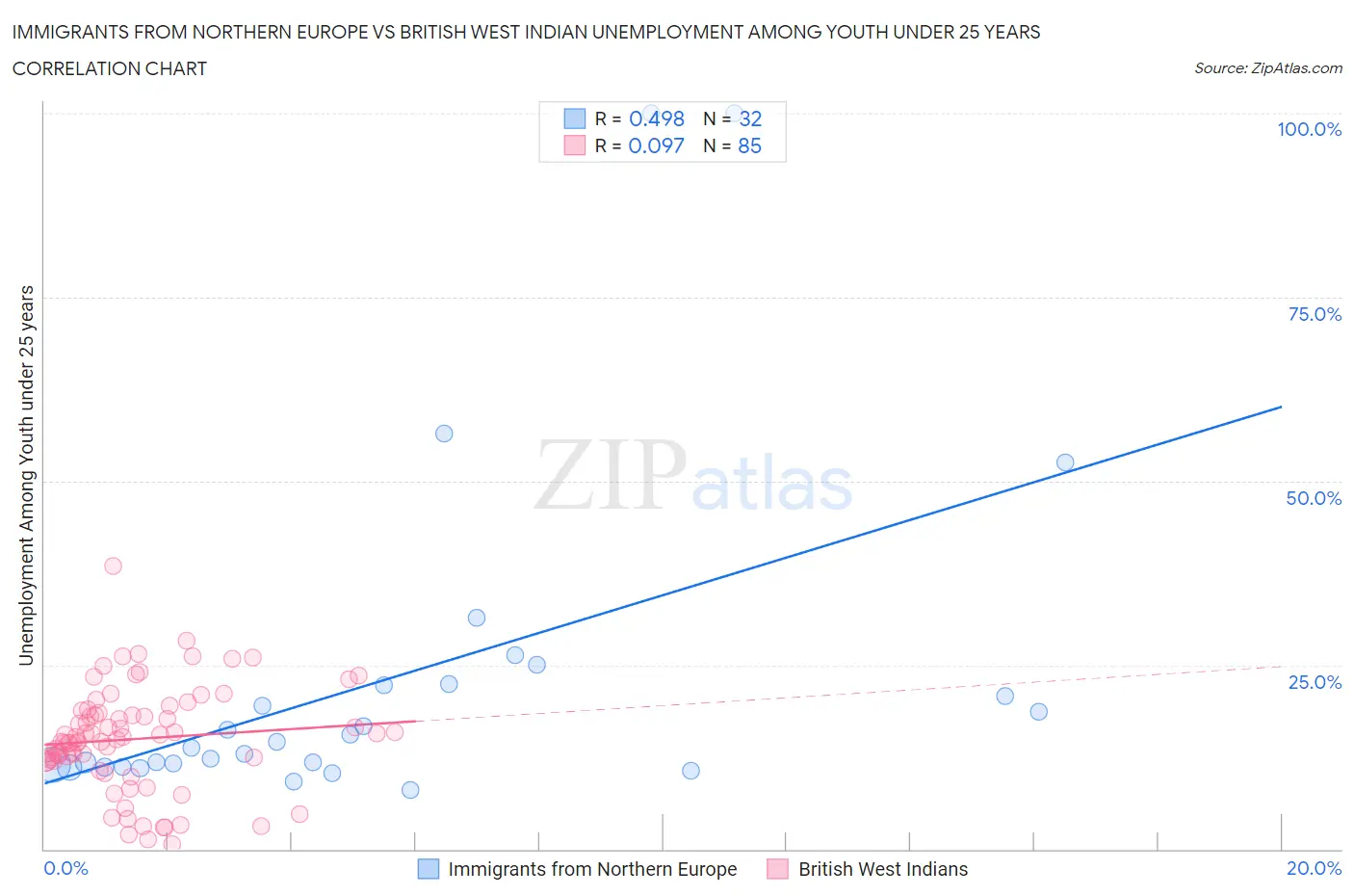 Immigrants from Northern Europe vs British West Indian Unemployment Among Youth under 25 years