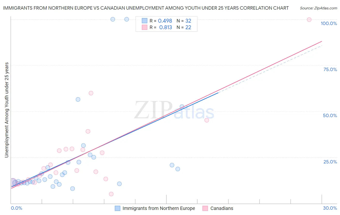 Immigrants from Northern Europe vs Canadian Unemployment Among Youth under 25 years