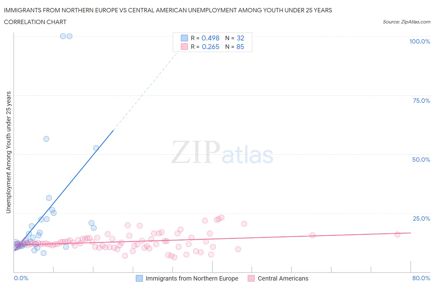Immigrants from Northern Europe vs Central American Unemployment Among Youth under 25 years