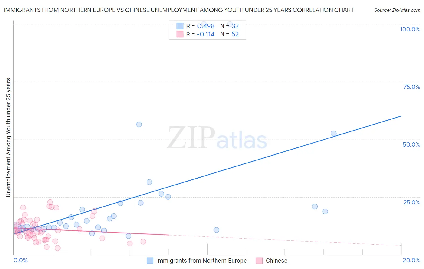 Immigrants from Northern Europe vs Chinese Unemployment Among Youth under 25 years