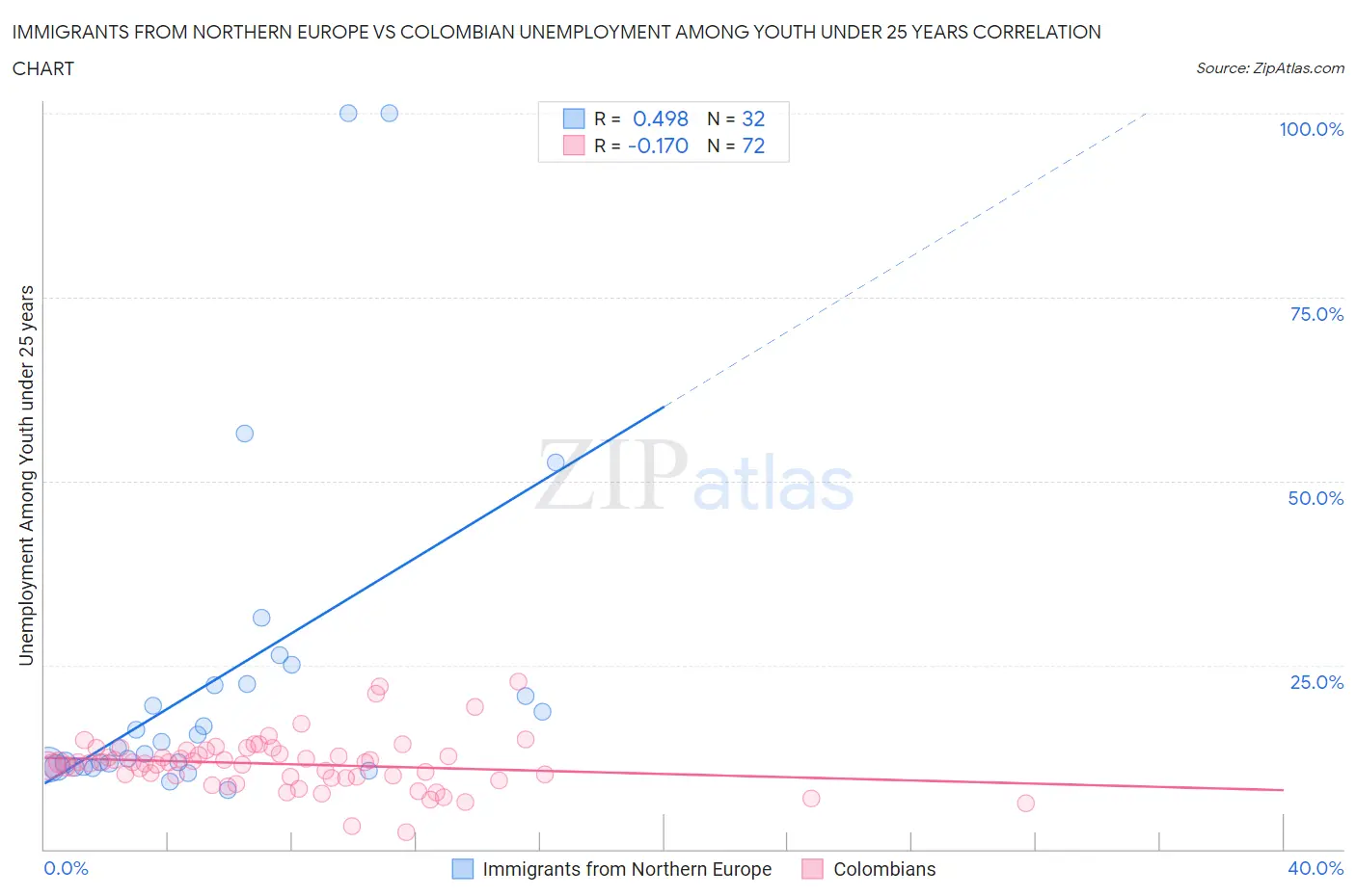 Immigrants from Northern Europe vs Colombian Unemployment Among Youth under 25 years