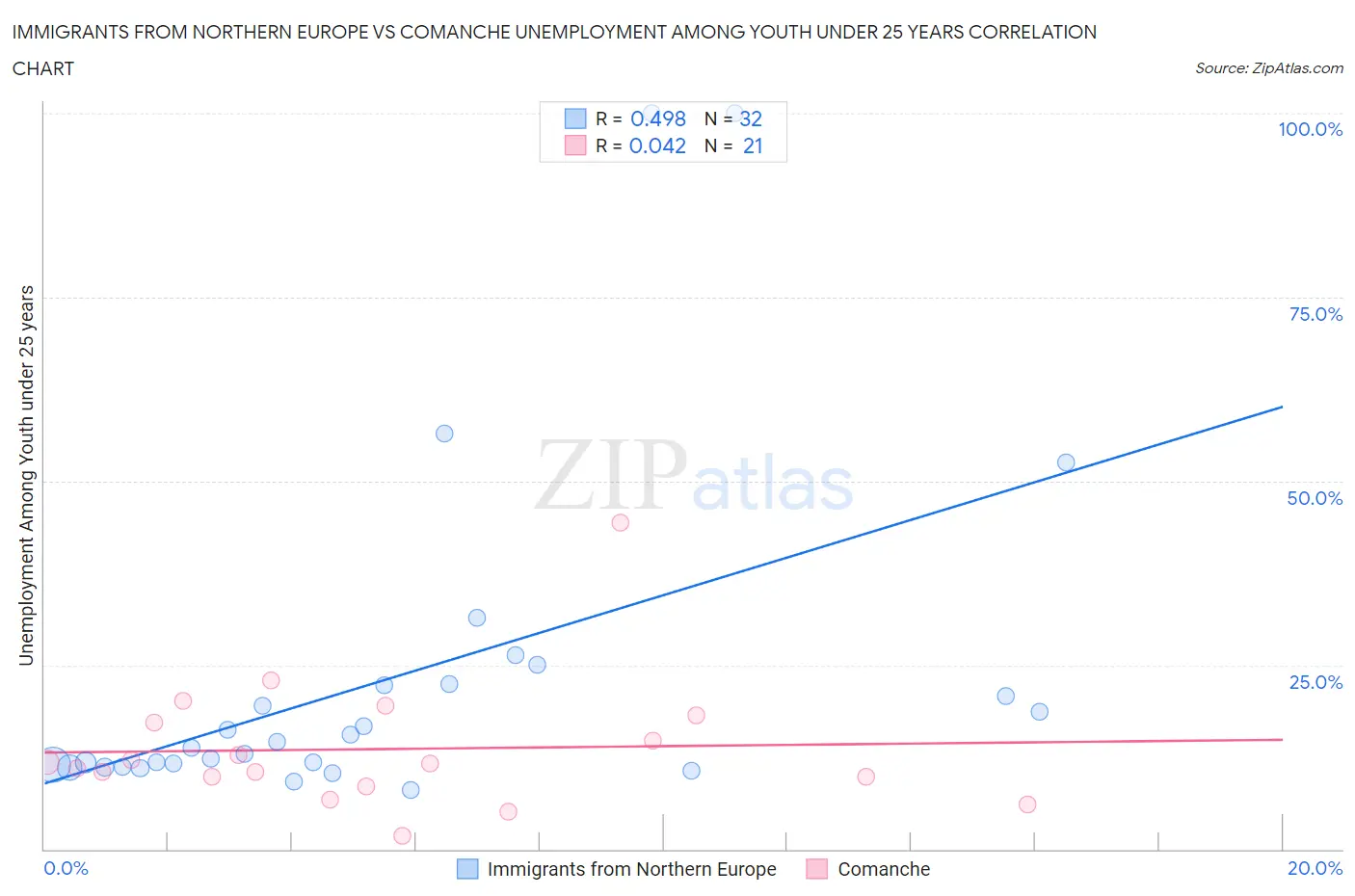 Immigrants from Northern Europe vs Comanche Unemployment Among Youth under 25 years