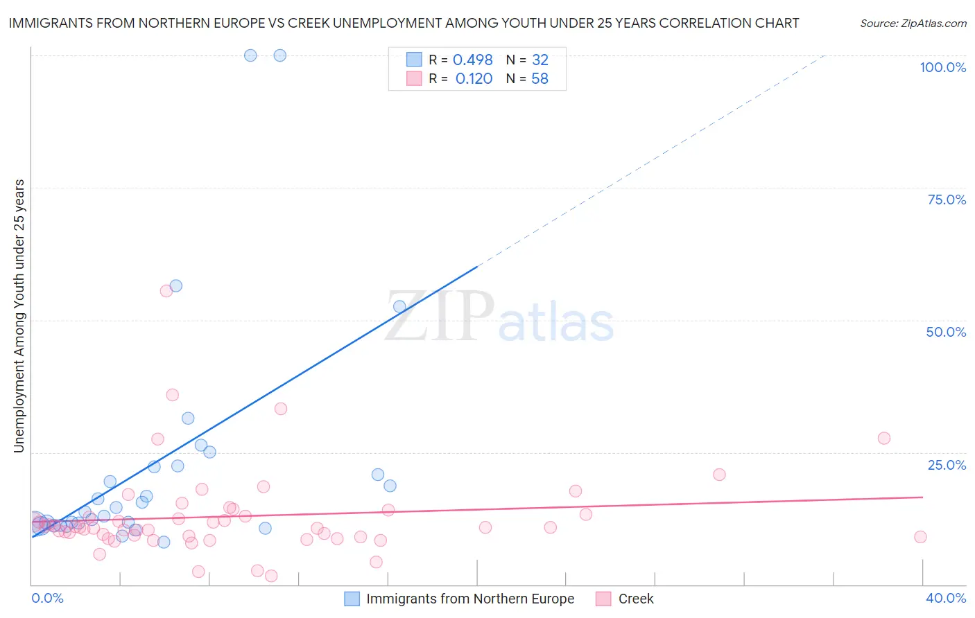 Immigrants from Northern Europe vs Creek Unemployment Among Youth under 25 years