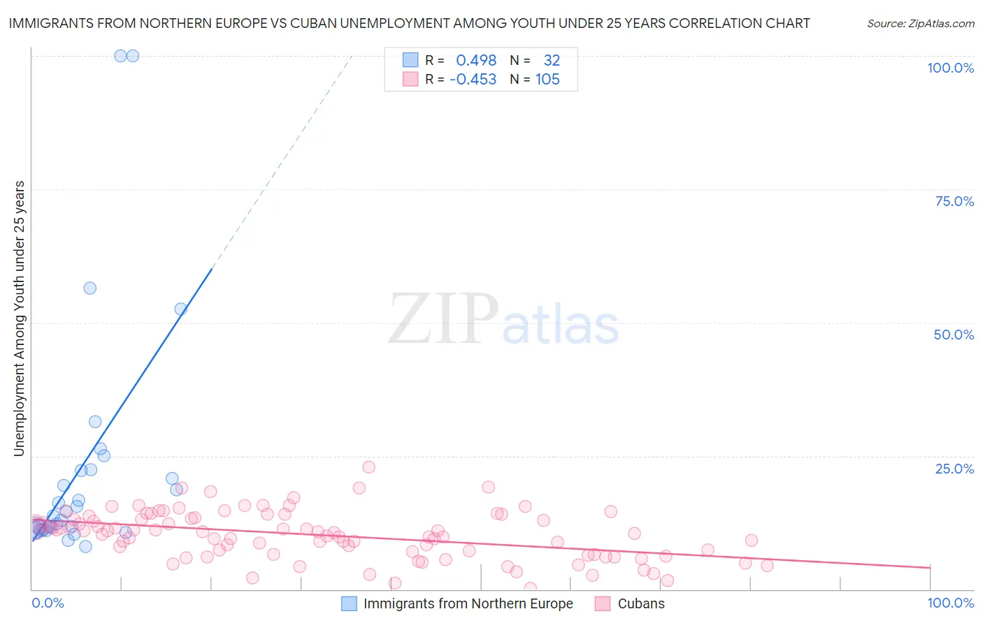 Immigrants from Northern Europe vs Cuban Unemployment Among Youth under 25 years