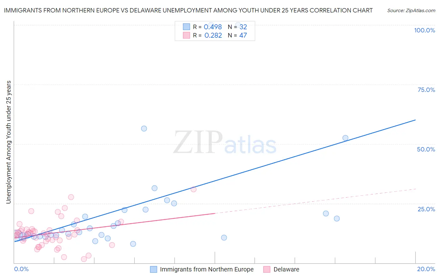 Immigrants from Northern Europe vs Delaware Unemployment Among Youth under 25 years
