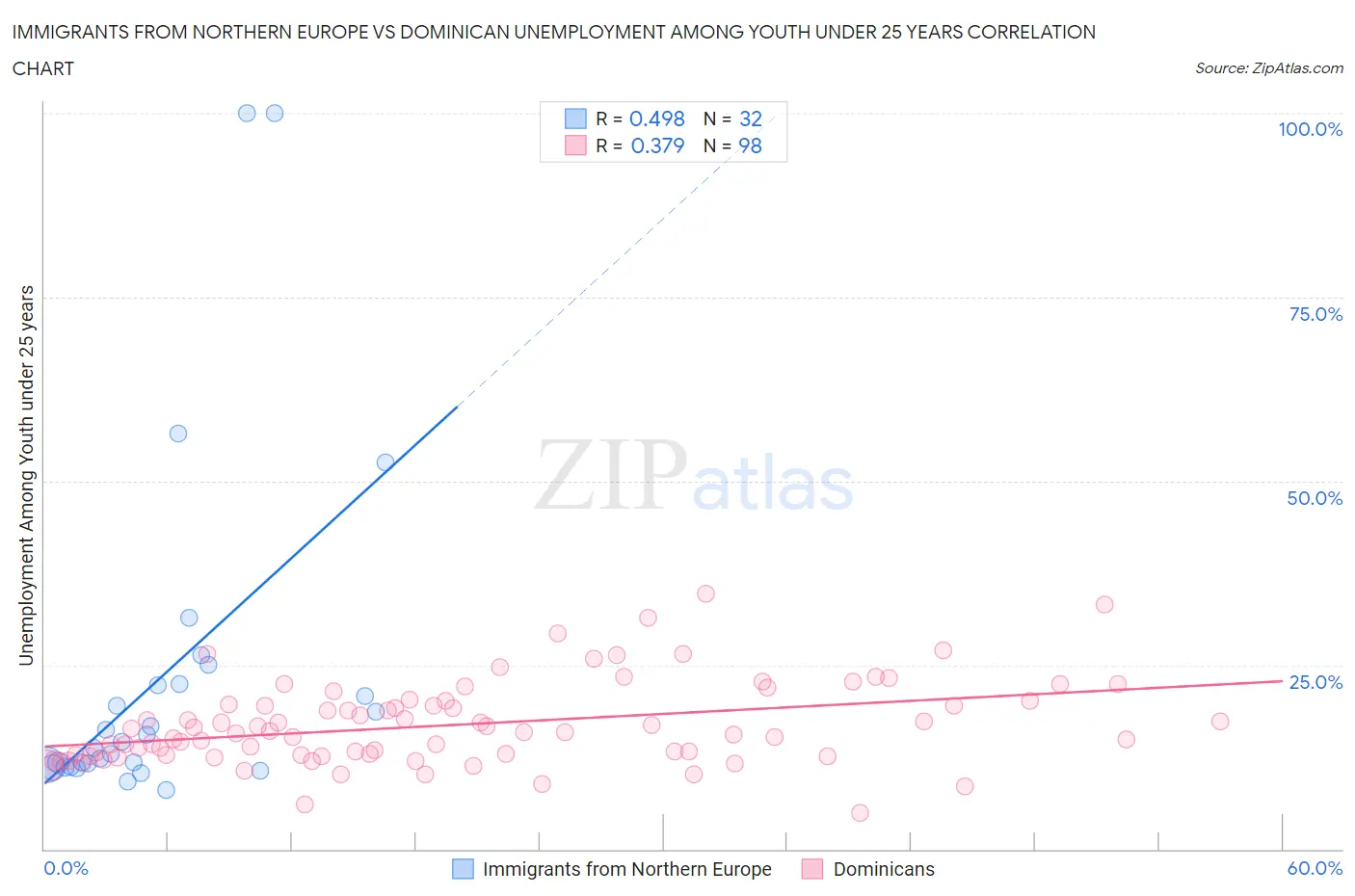 Immigrants from Northern Europe vs Dominican Unemployment Among Youth under 25 years