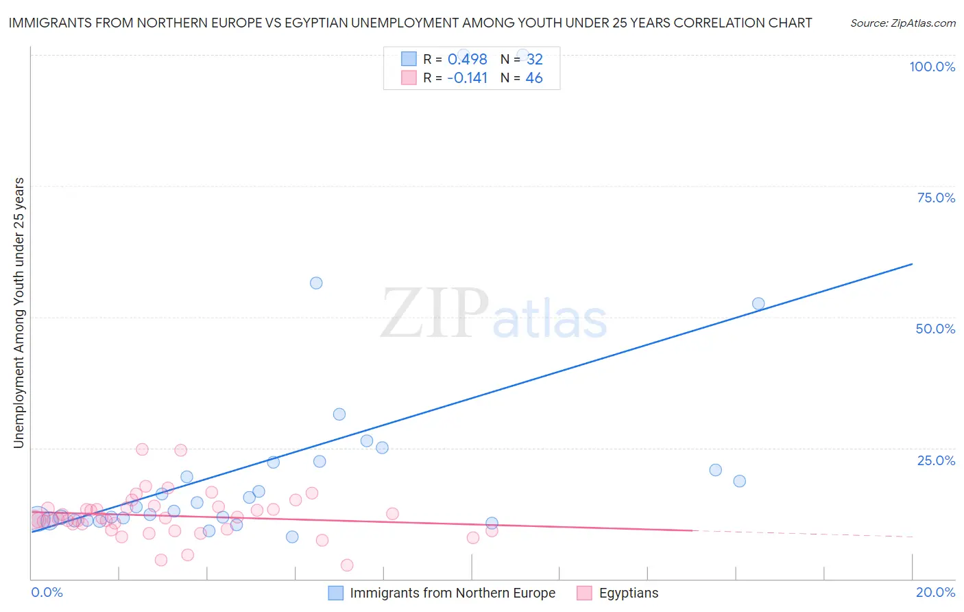 Immigrants from Northern Europe vs Egyptian Unemployment Among Youth under 25 years