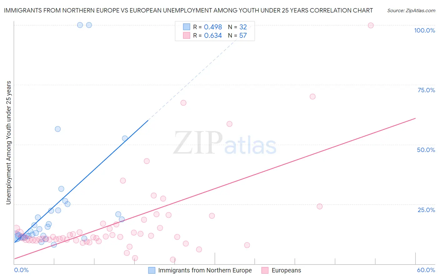 Immigrants from Northern Europe vs European Unemployment Among Youth under 25 years