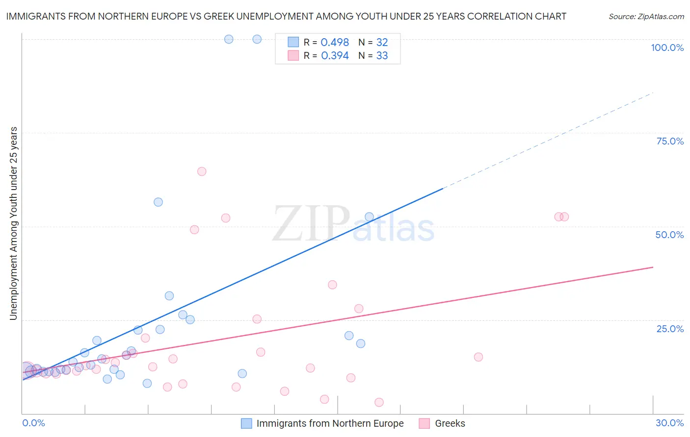 Immigrants from Northern Europe vs Greek Unemployment Among Youth under 25 years