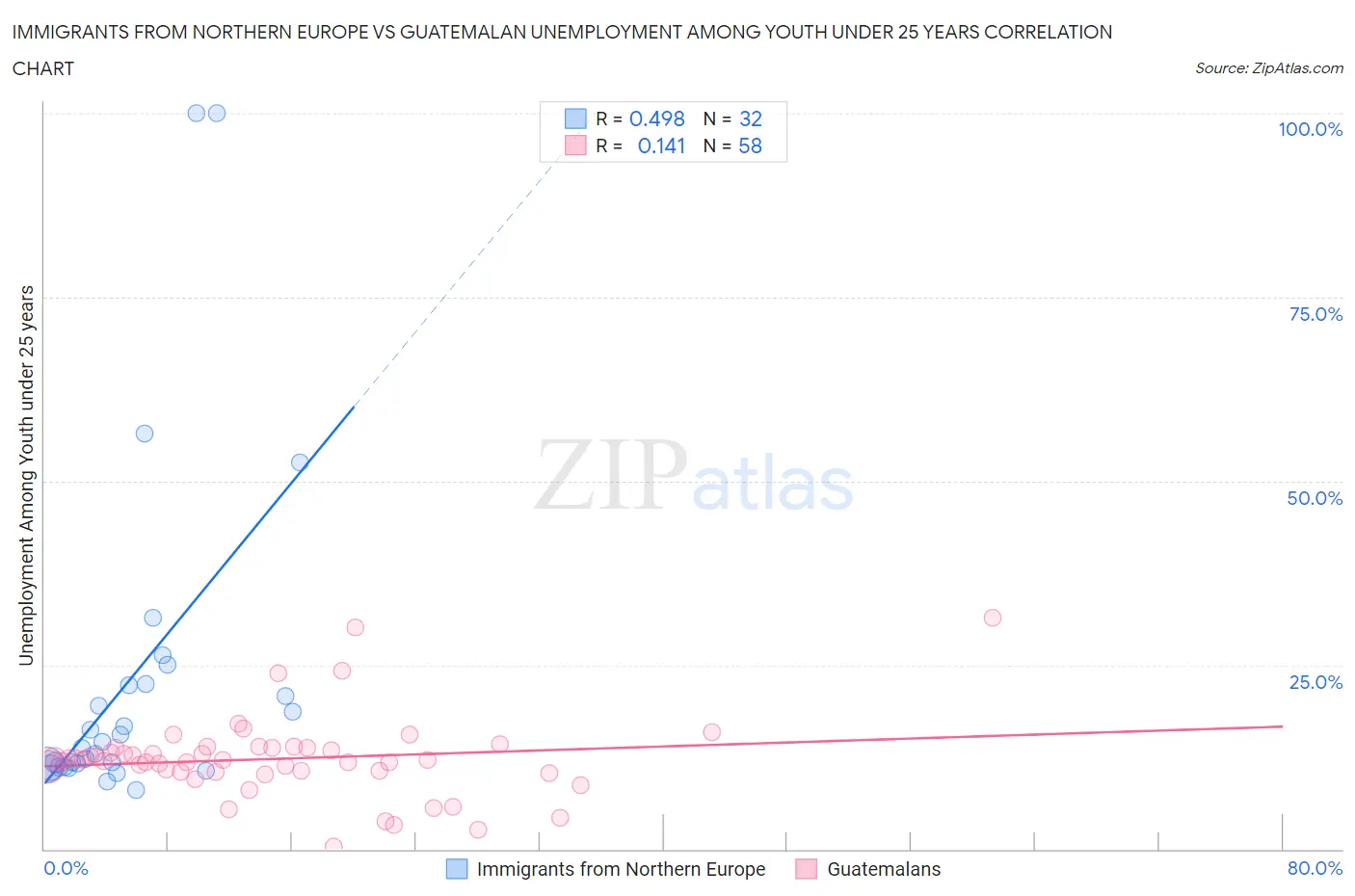 Immigrants from Northern Europe vs Guatemalan Unemployment Among Youth under 25 years