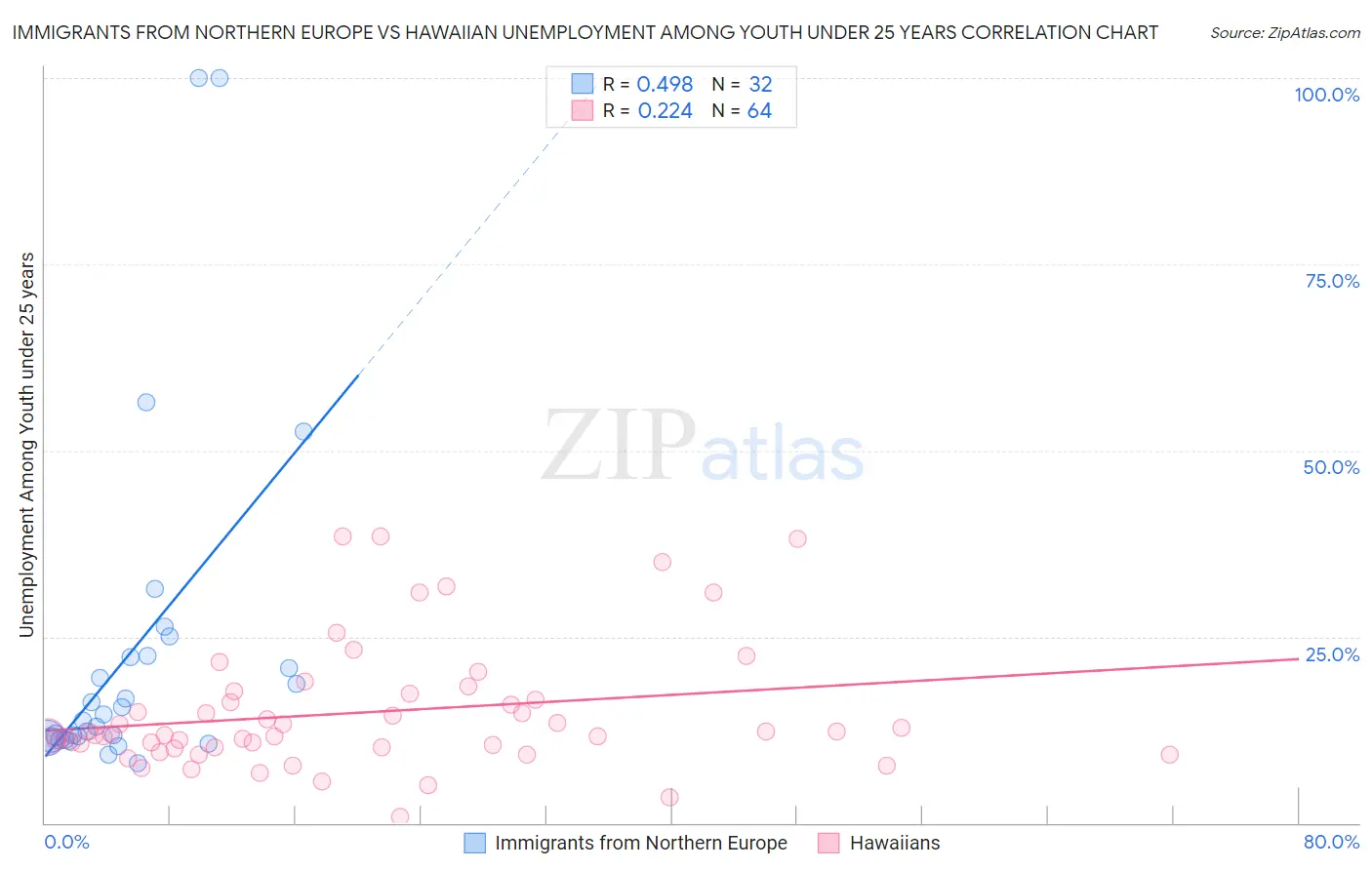 Immigrants from Northern Europe vs Hawaiian Unemployment Among Youth under 25 years