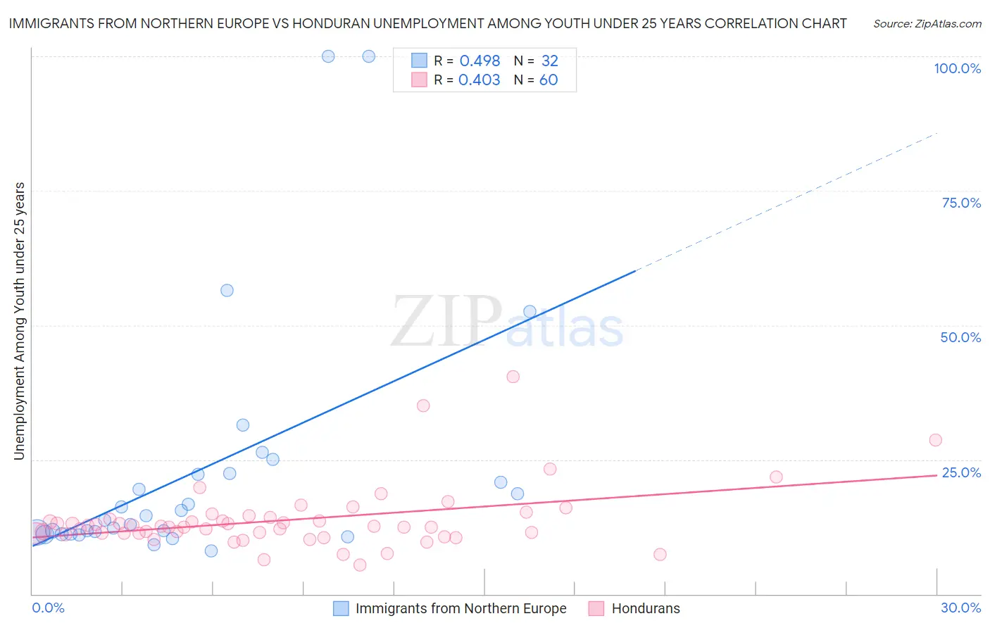 Immigrants from Northern Europe vs Honduran Unemployment Among Youth under 25 years