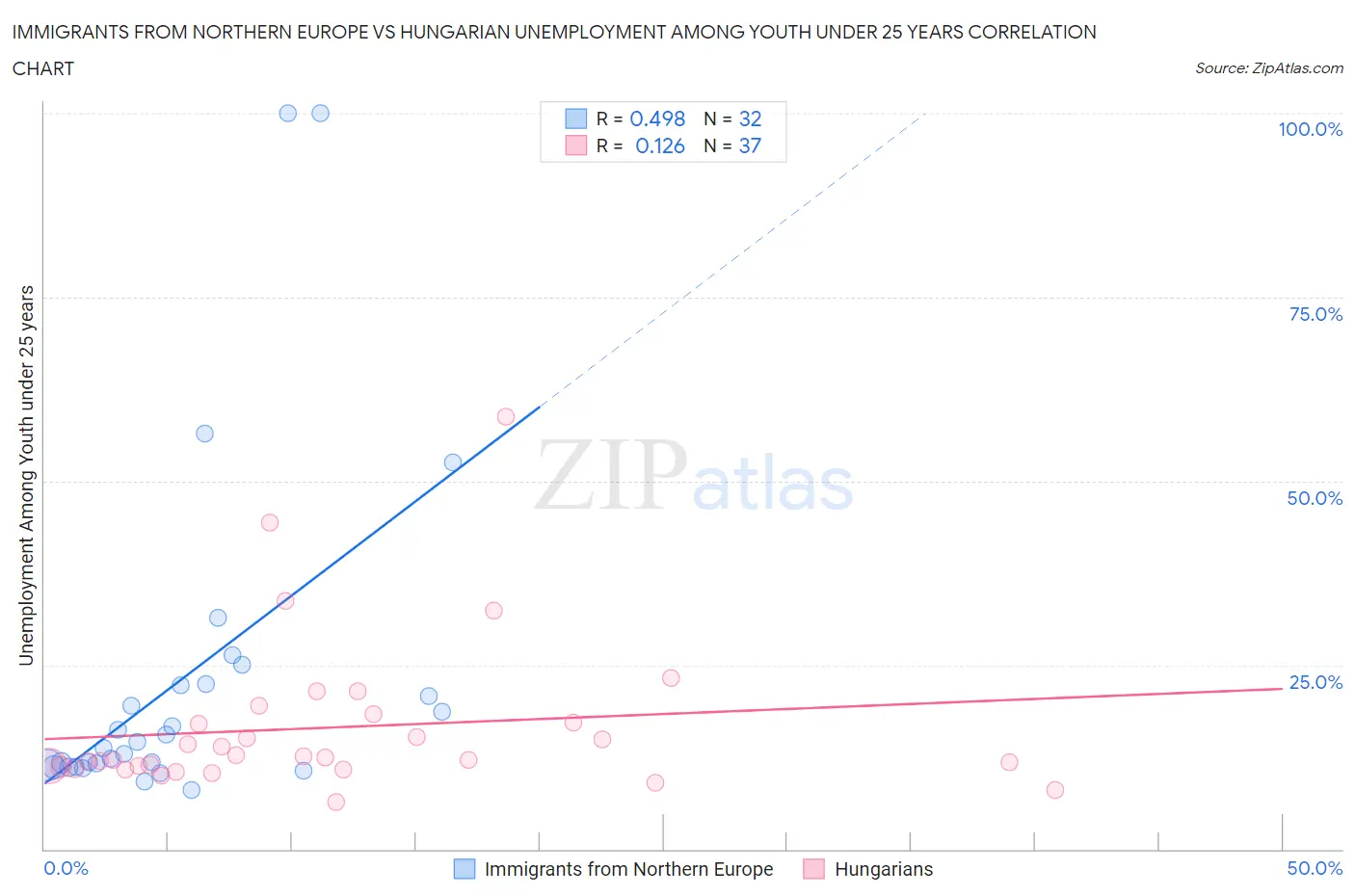 Immigrants from Northern Europe vs Hungarian Unemployment Among Youth under 25 years