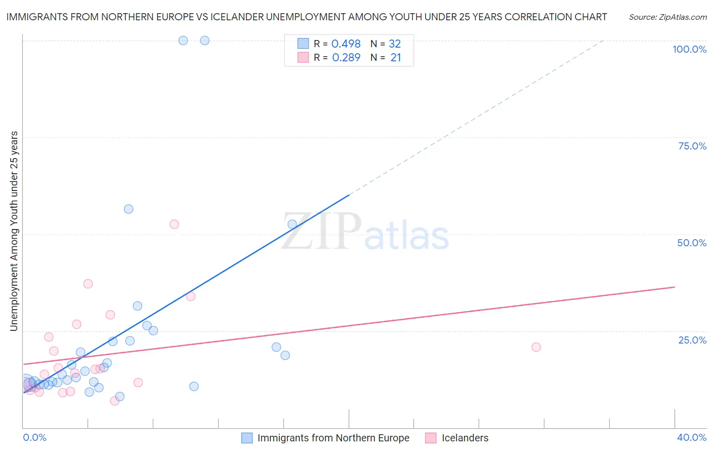 Immigrants from Northern Europe vs Icelander Unemployment Among Youth under 25 years