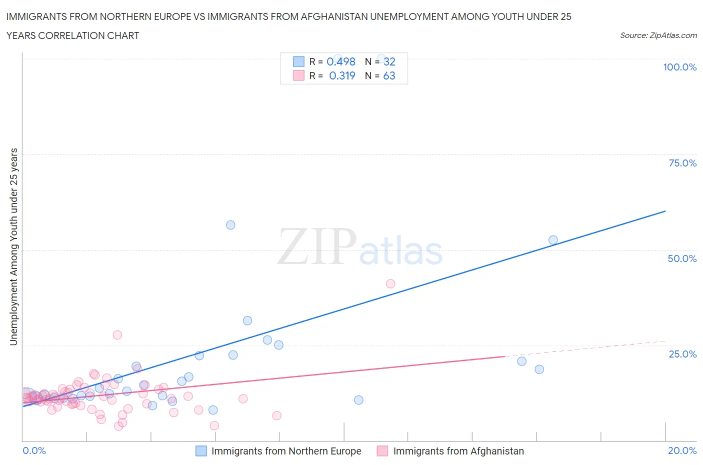 Immigrants from Northern Europe vs Immigrants from Afghanistan Unemployment Among Youth under 25 years