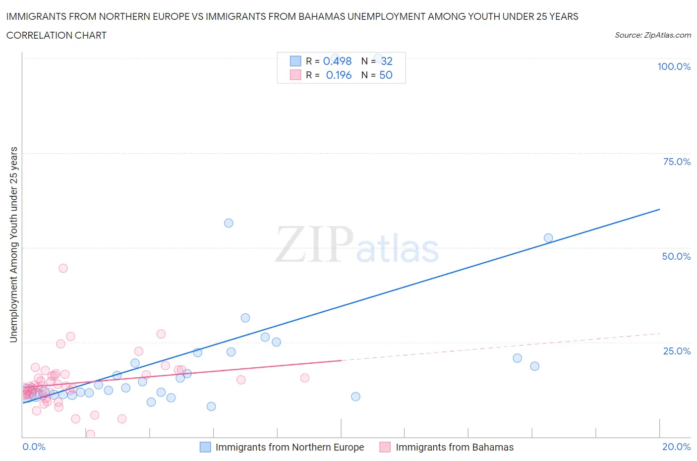 Immigrants from Northern Europe vs Immigrants from Bahamas Unemployment Among Youth under 25 years