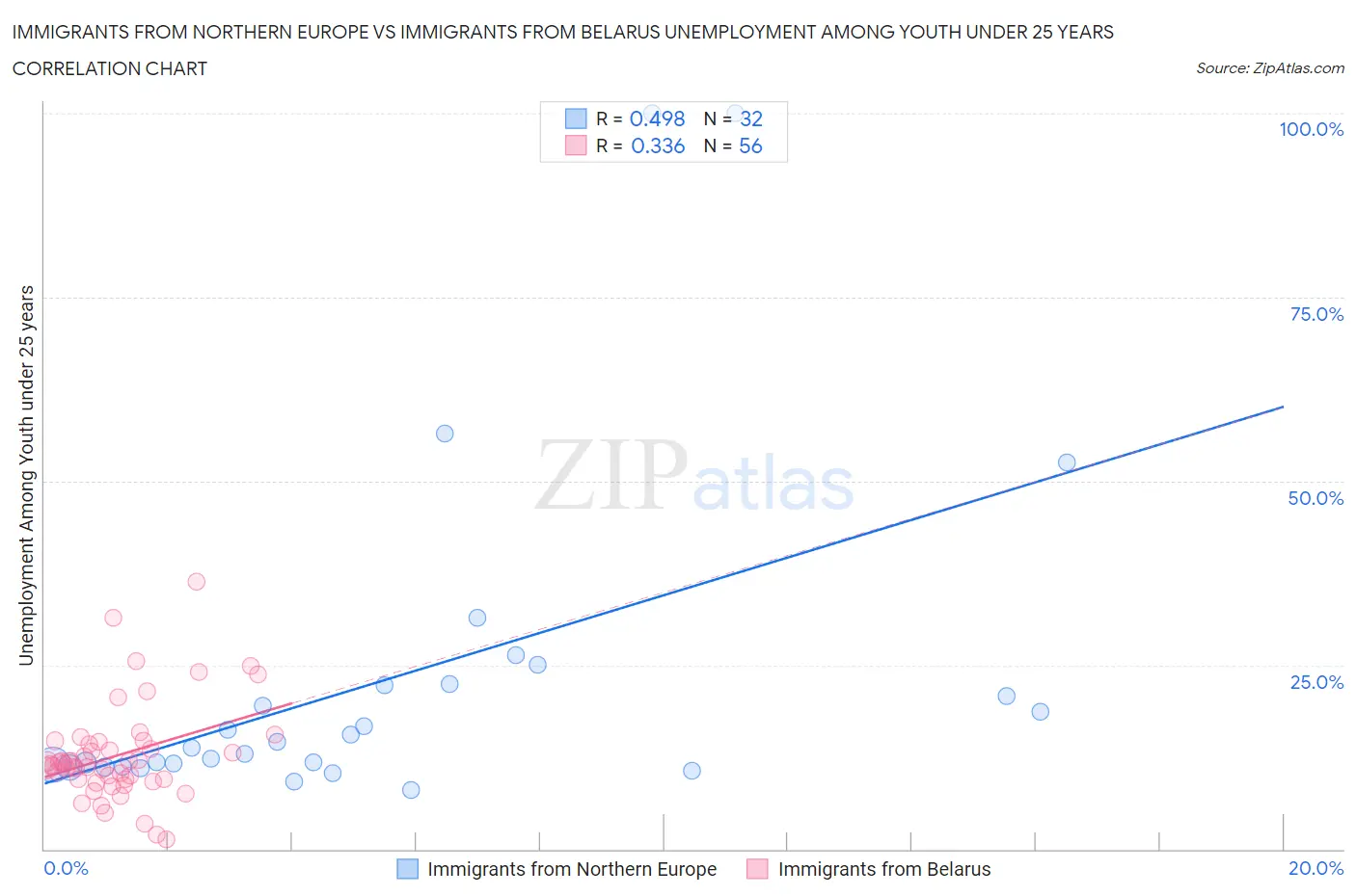 Immigrants from Northern Europe vs Immigrants from Belarus Unemployment Among Youth under 25 years