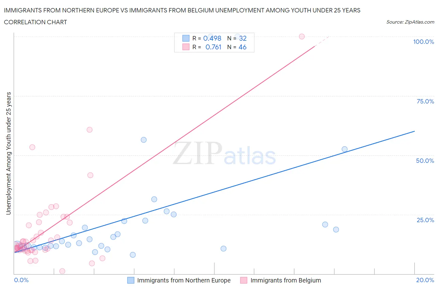 Immigrants from Northern Europe vs Immigrants from Belgium Unemployment Among Youth under 25 years