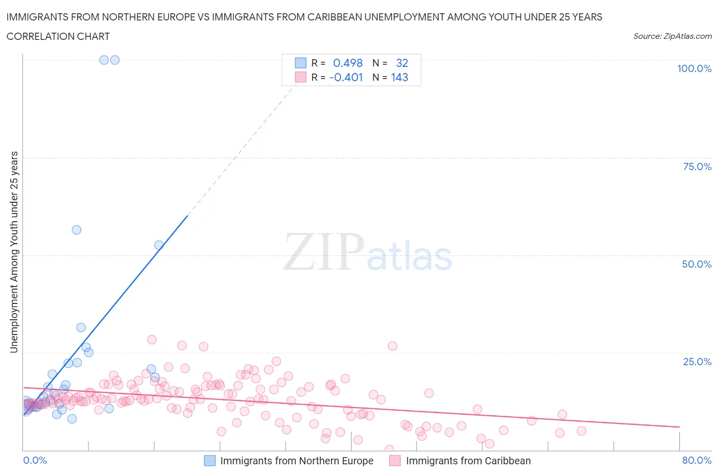 Immigrants from Northern Europe vs Immigrants from Caribbean Unemployment Among Youth under 25 years