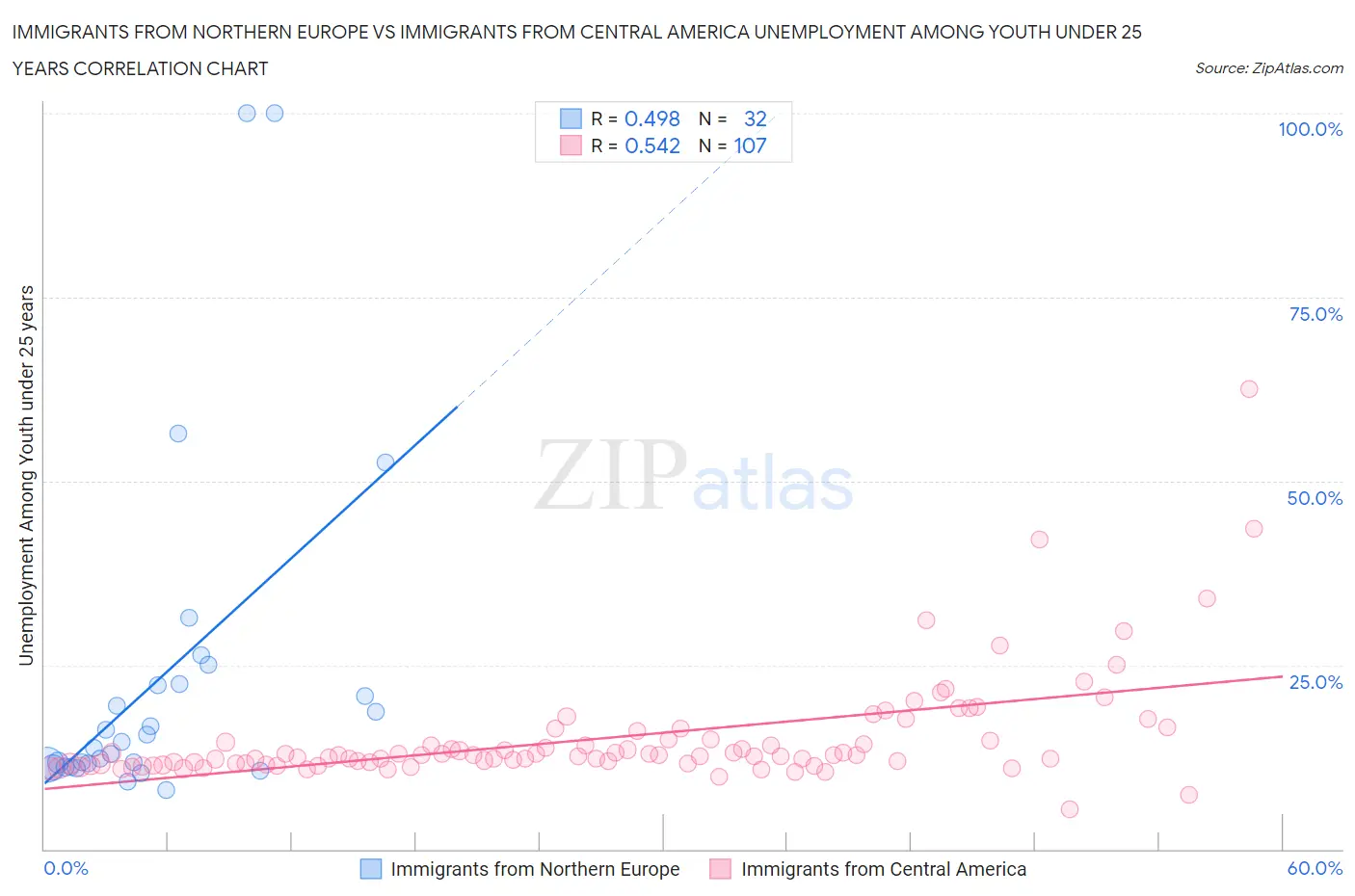 Immigrants from Northern Europe vs Immigrants from Central America Unemployment Among Youth under 25 years
