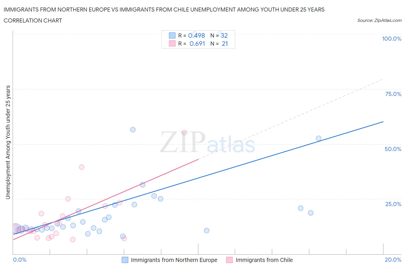Immigrants from Northern Europe vs Immigrants from Chile Unemployment Among Youth under 25 years