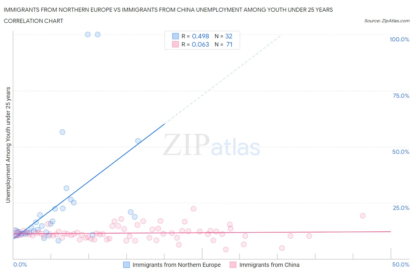 Immigrants from Northern Europe vs Immigrants from China Unemployment Among Youth under 25 years