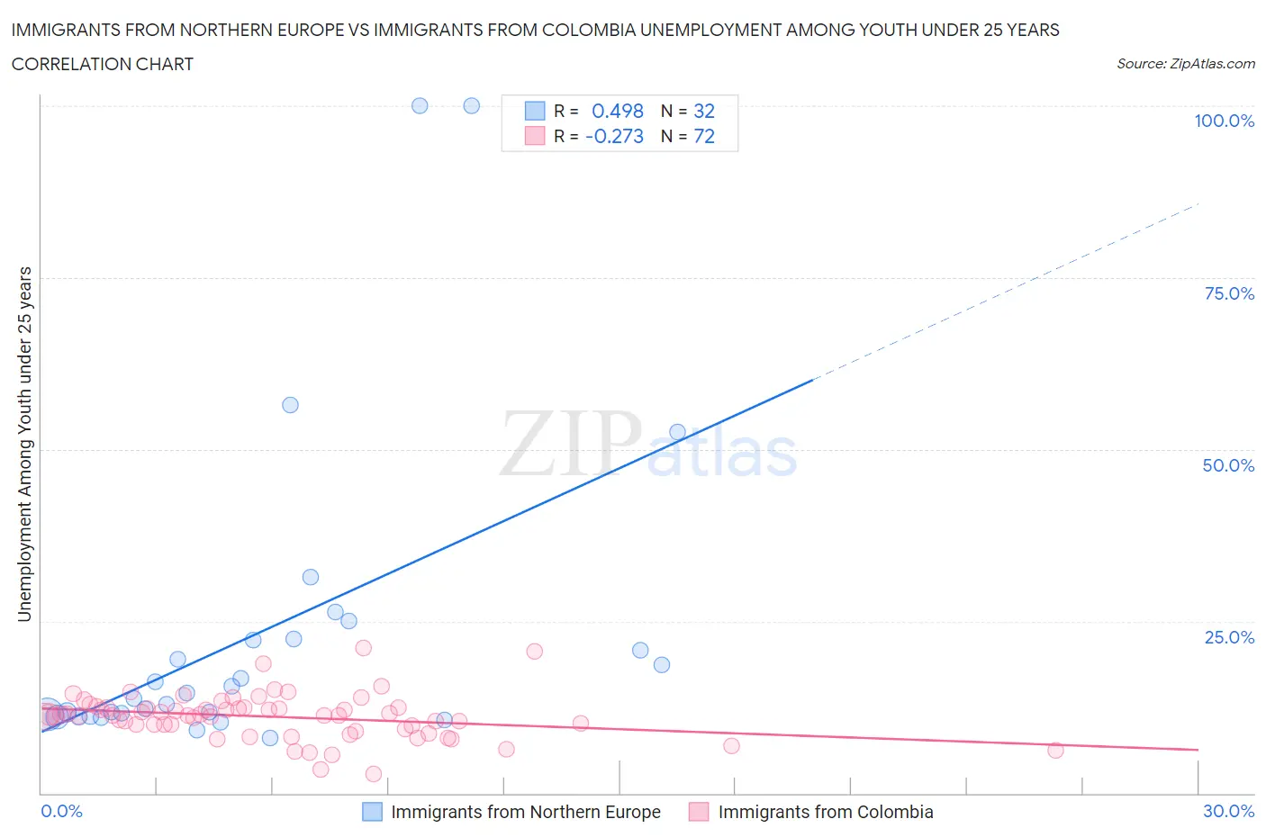 Immigrants from Northern Europe vs Immigrants from Colombia Unemployment Among Youth under 25 years