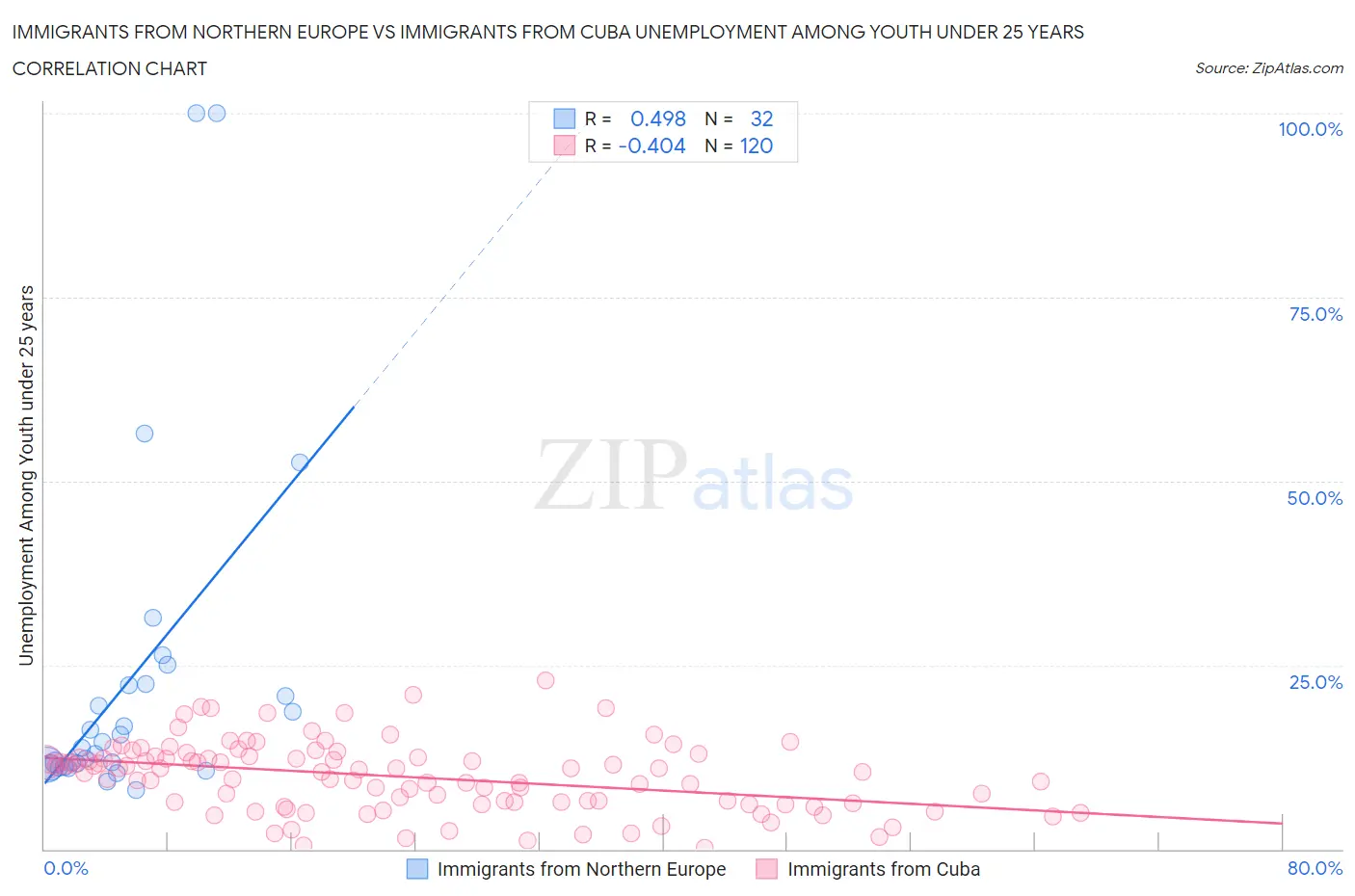 Immigrants from Northern Europe vs Immigrants from Cuba Unemployment Among Youth under 25 years