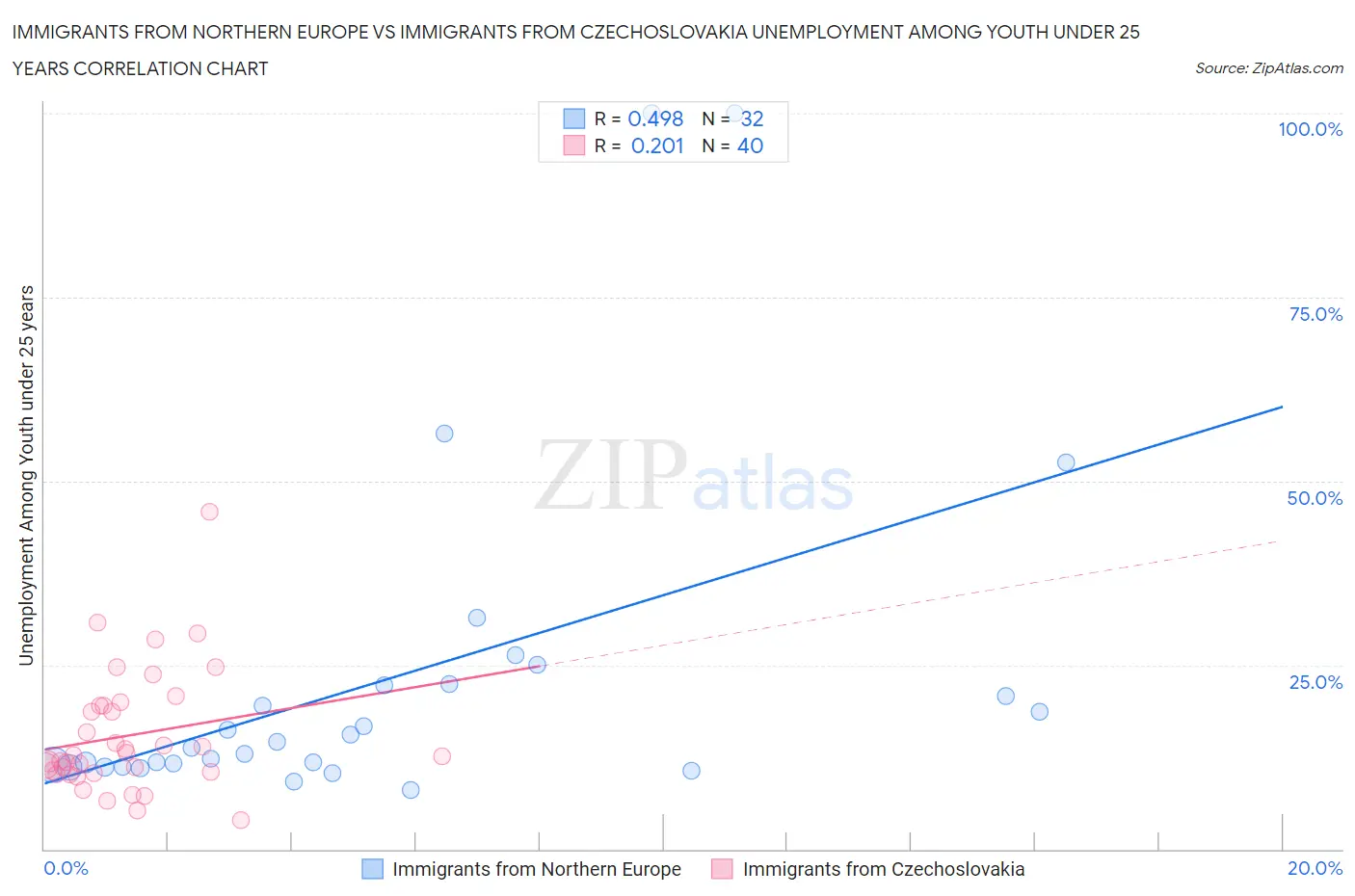 Immigrants from Northern Europe vs Immigrants from Czechoslovakia Unemployment Among Youth under 25 years