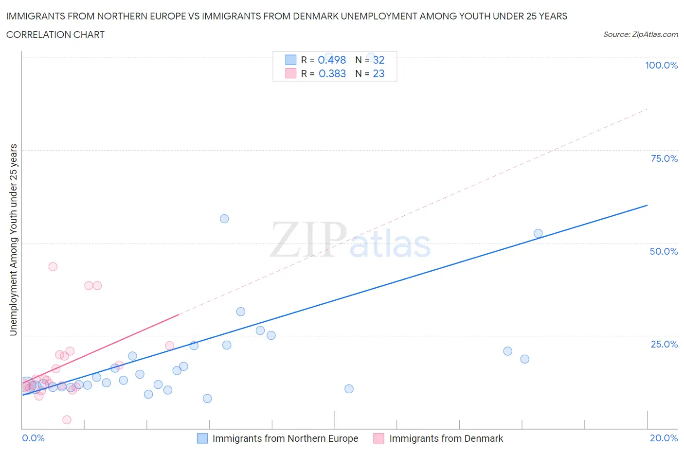 Immigrants from Northern Europe vs Immigrants from Denmark Unemployment Among Youth under 25 years