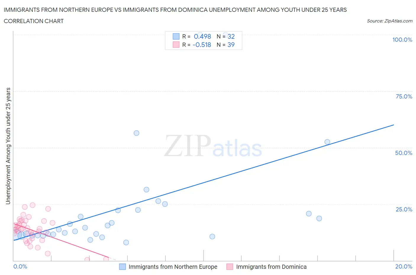 Immigrants from Northern Europe vs Immigrants from Dominica Unemployment Among Youth under 25 years