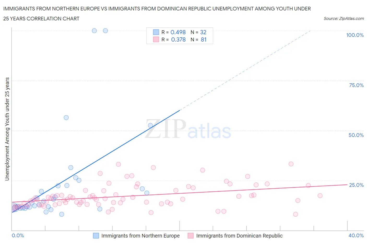 Immigrants from Northern Europe vs Immigrants from Dominican Republic Unemployment Among Youth under 25 years