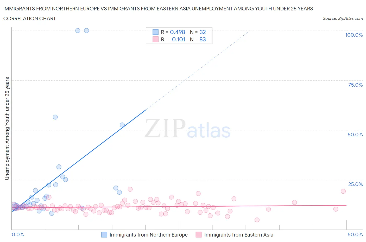 Immigrants from Northern Europe vs Immigrants from Eastern Asia Unemployment Among Youth under 25 years