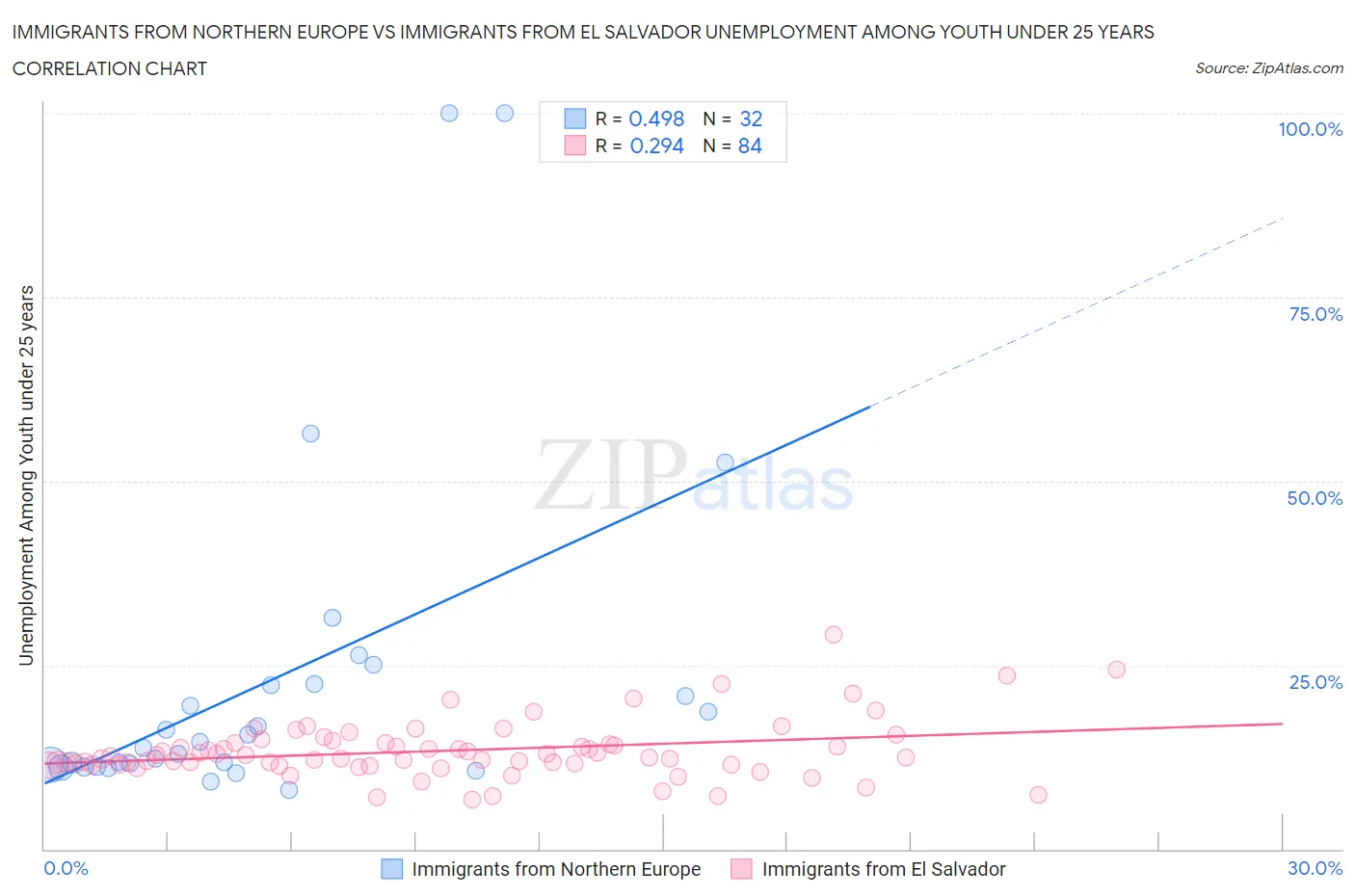 Immigrants from Northern Europe vs Immigrants from El Salvador Unemployment Among Youth under 25 years