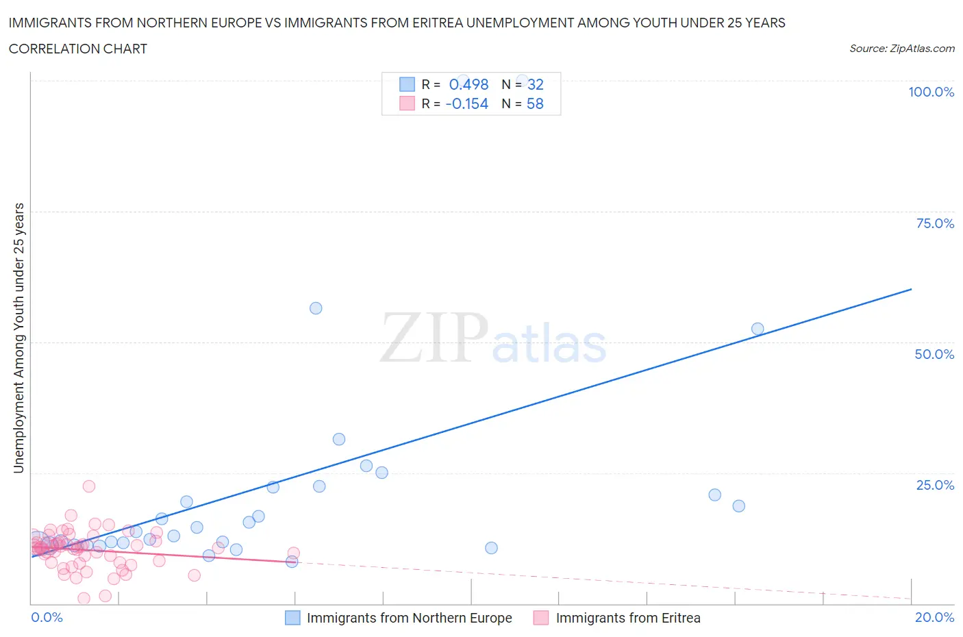 Immigrants from Northern Europe vs Immigrants from Eritrea Unemployment Among Youth under 25 years