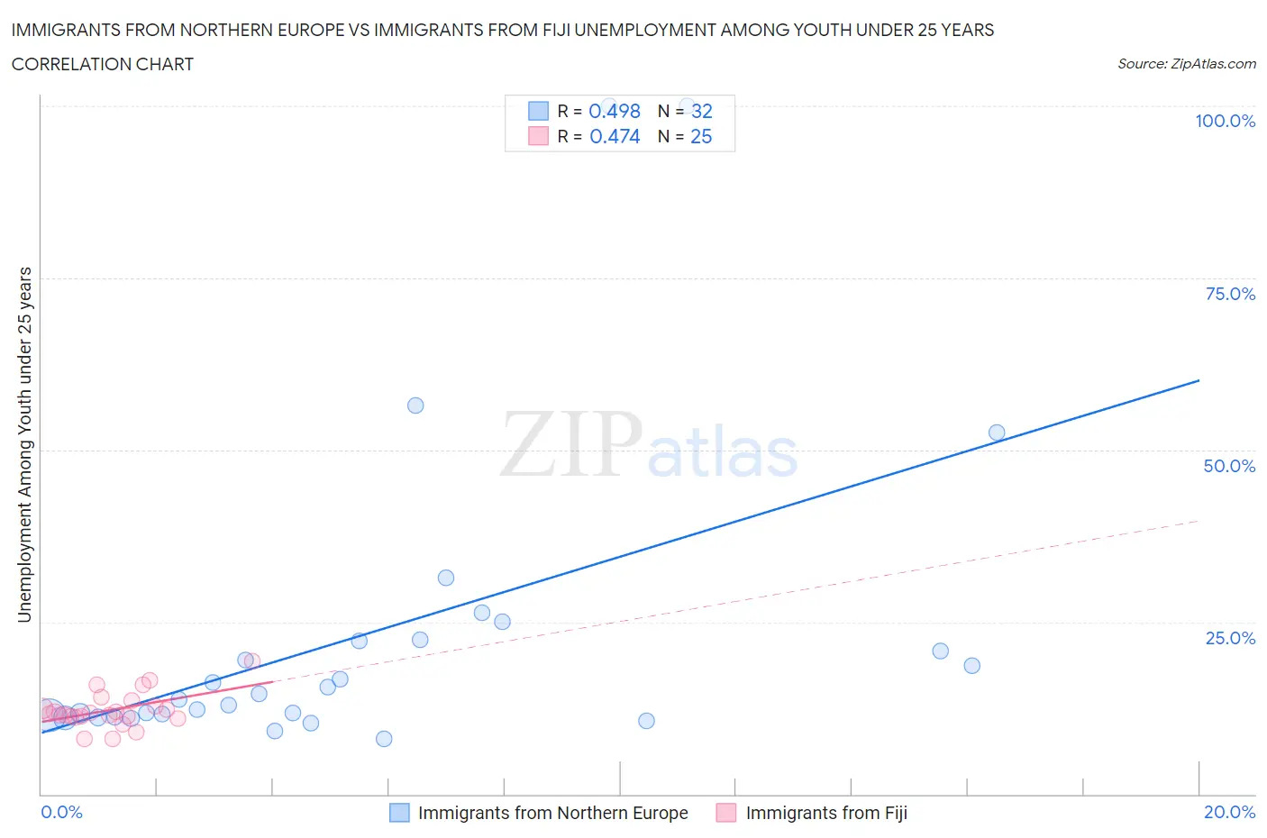 Immigrants from Northern Europe vs Immigrants from Fiji Unemployment Among Youth under 25 years