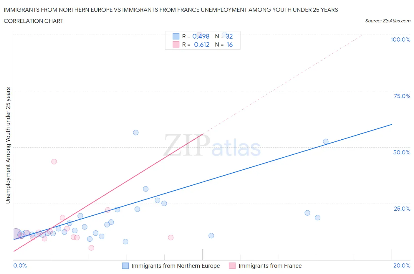 Immigrants from Northern Europe vs Immigrants from France Unemployment Among Youth under 25 years