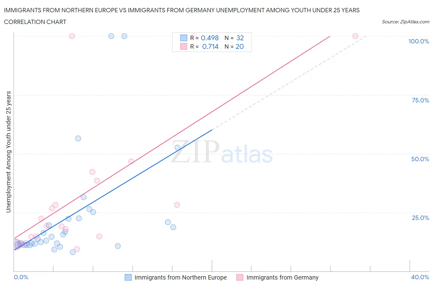 Immigrants from Northern Europe vs Immigrants from Germany Unemployment Among Youth under 25 years