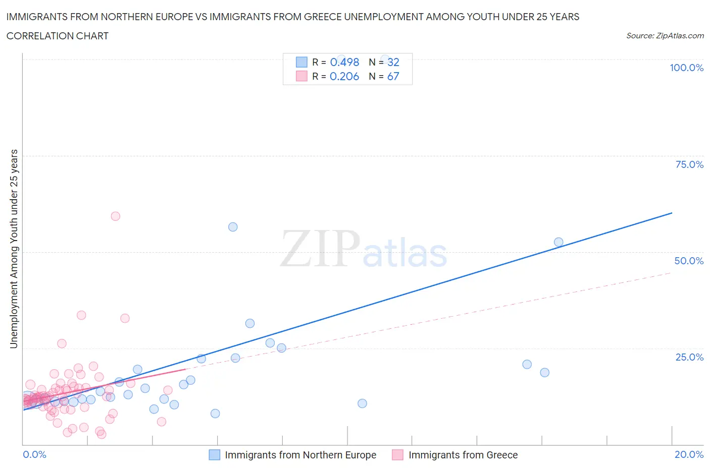 Immigrants from Northern Europe vs Immigrants from Greece Unemployment Among Youth under 25 years