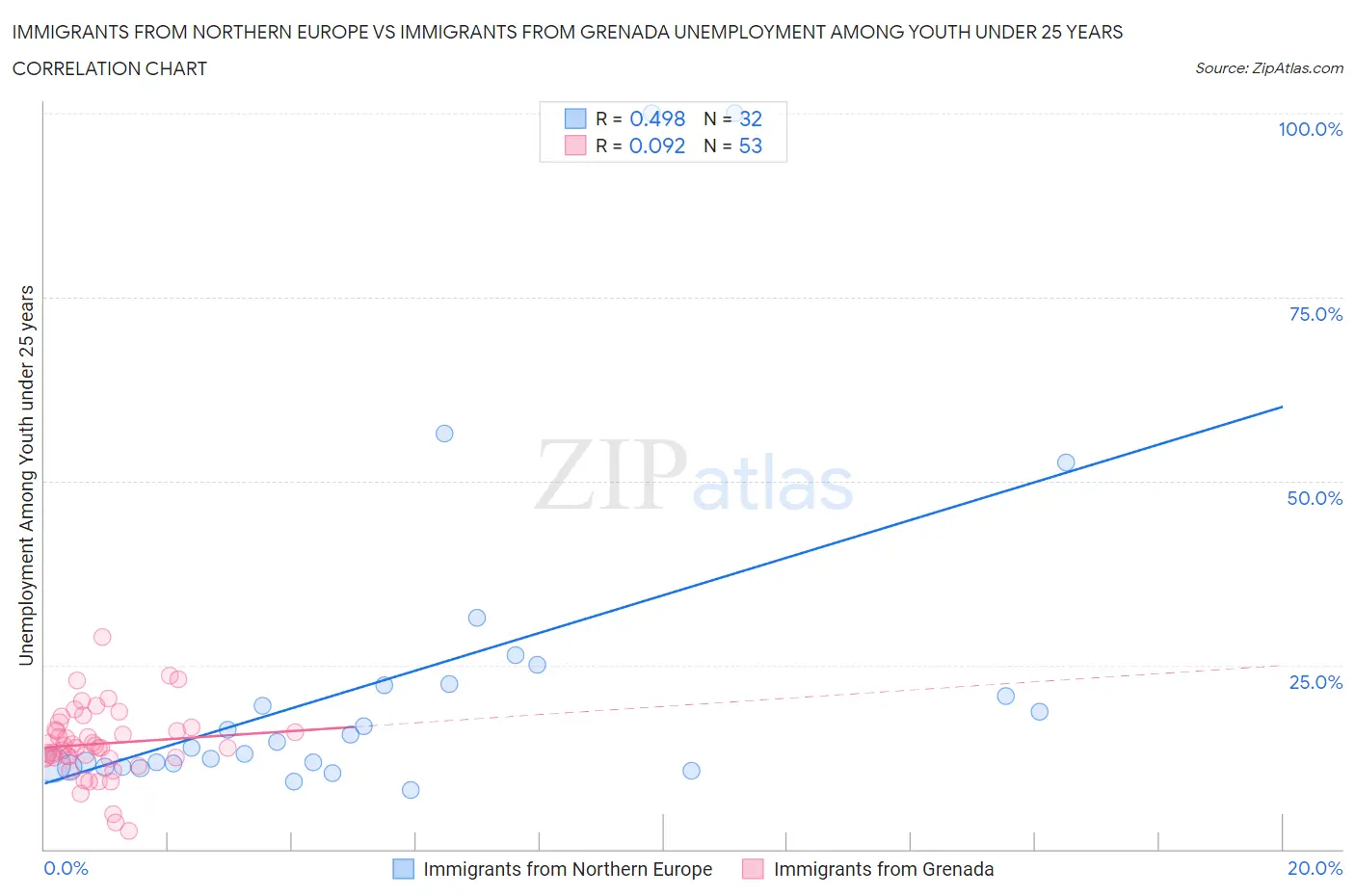 Immigrants from Northern Europe vs Immigrants from Grenada Unemployment Among Youth under 25 years