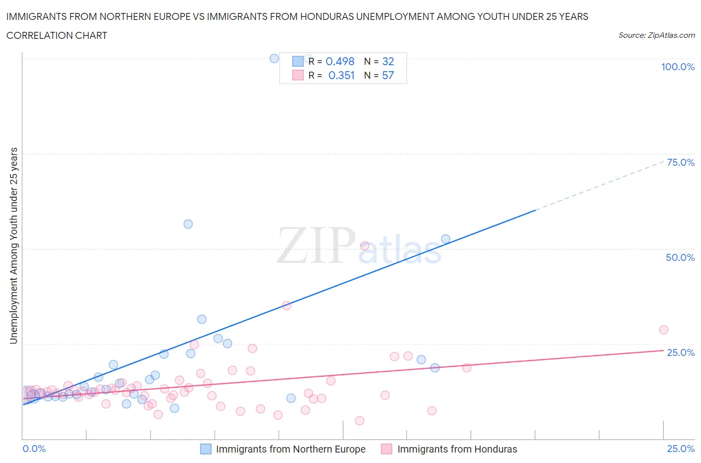 Immigrants from Northern Europe vs Immigrants from Honduras Unemployment Among Youth under 25 years