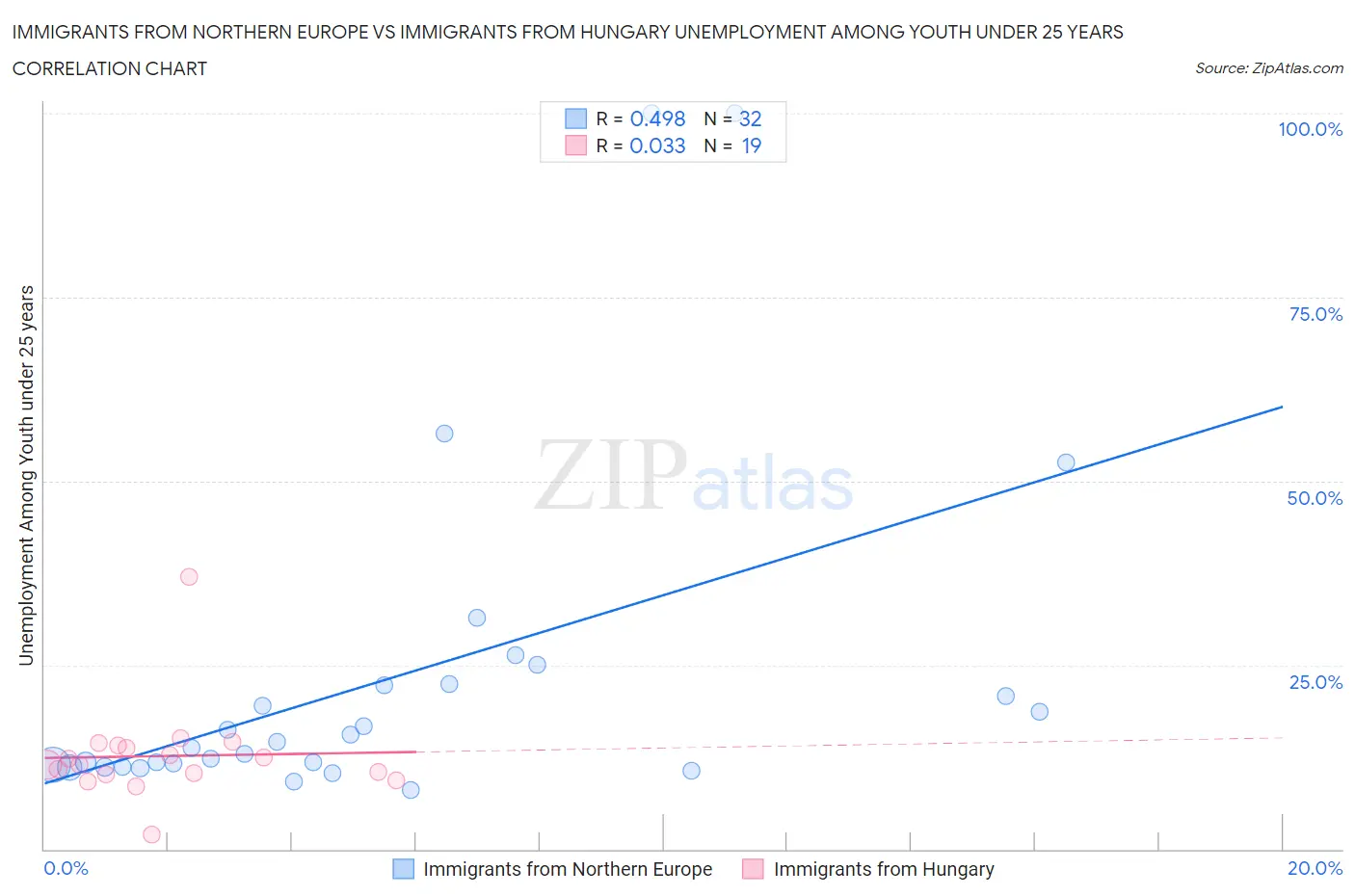 Immigrants from Northern Europe vs Immigrants from Hungary Unemployment Among Youth under 25 years